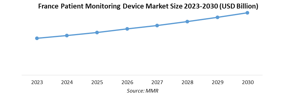 France Patient Monitoring System Market