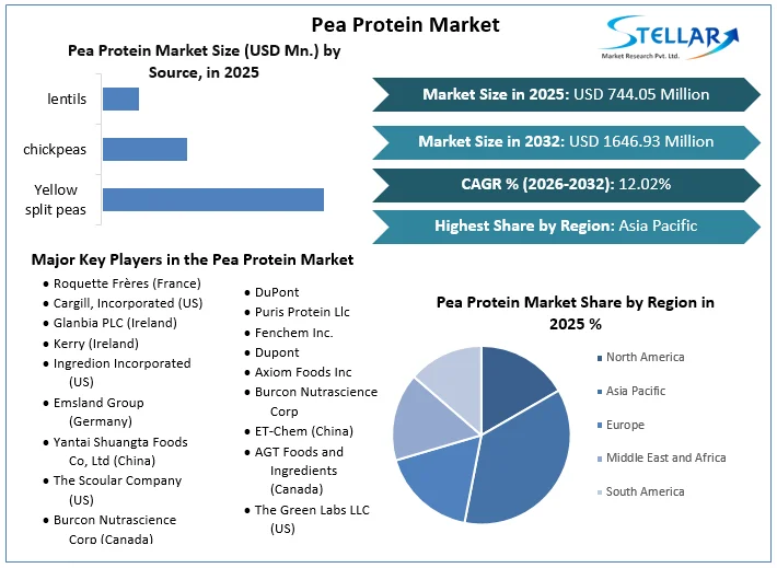 Pea Protein Market overview