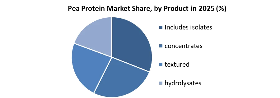 Pea Protein Market share by product