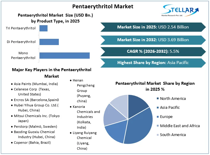 Pentaerythritol Market overview
