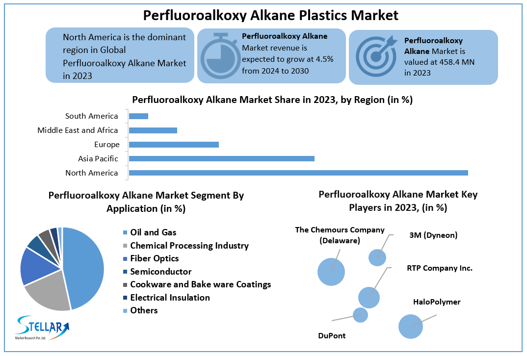 Perfluoroalkoxy Alkane Market