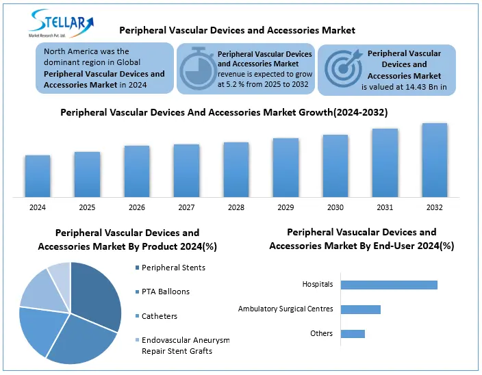 Peripheral Vascular Devices and Accessories Snapshot