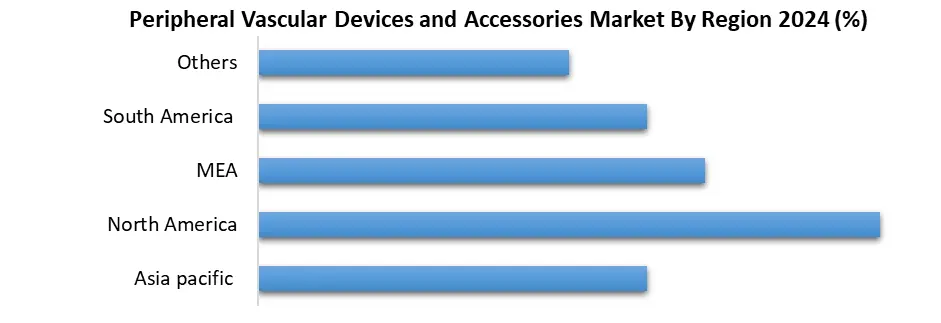 Peripheral Vascular Devices and Accessories region