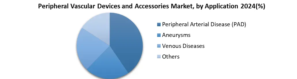 Peripheral Vascular Devices and Accessories share