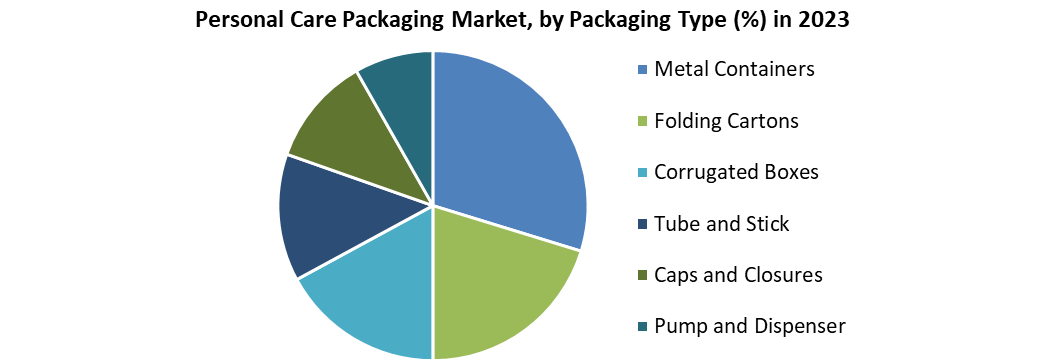 Personal Care Packaging Market