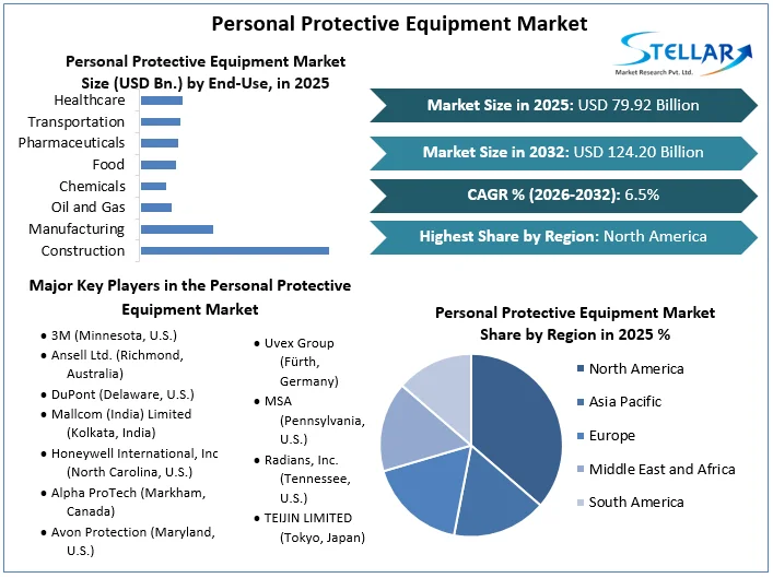 Personal Protective Equipment Market overview