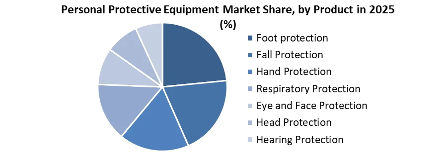 Personal Protective Equipment Market share by product