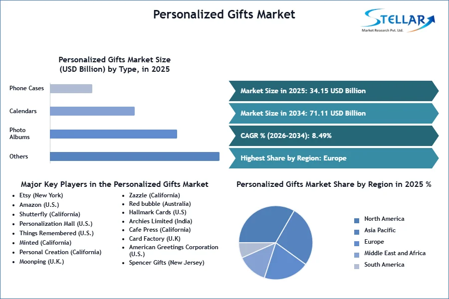 Personalized Gifts Market SMR Snapshot
