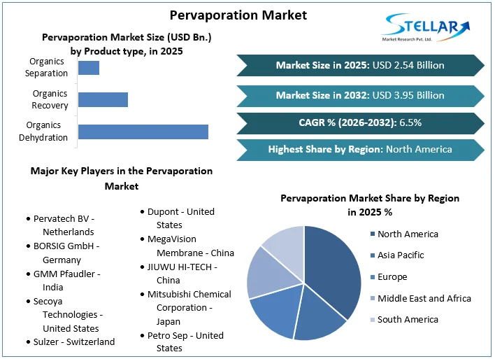 Pervaporation Market overview