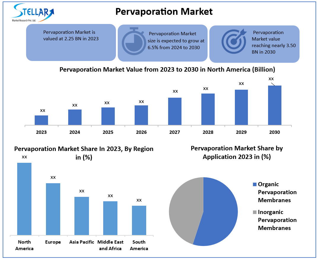 Pervaporation Market