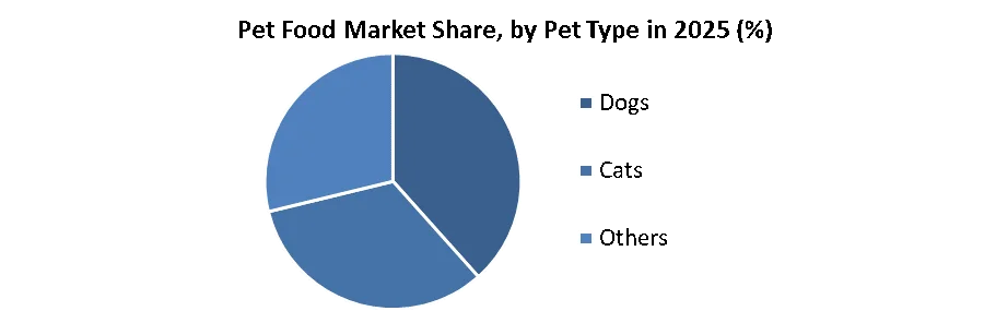 Pet Food Market share by pet type