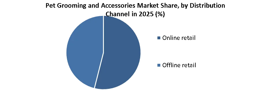 Pet Grooming and Accessories Market share by distribution channel