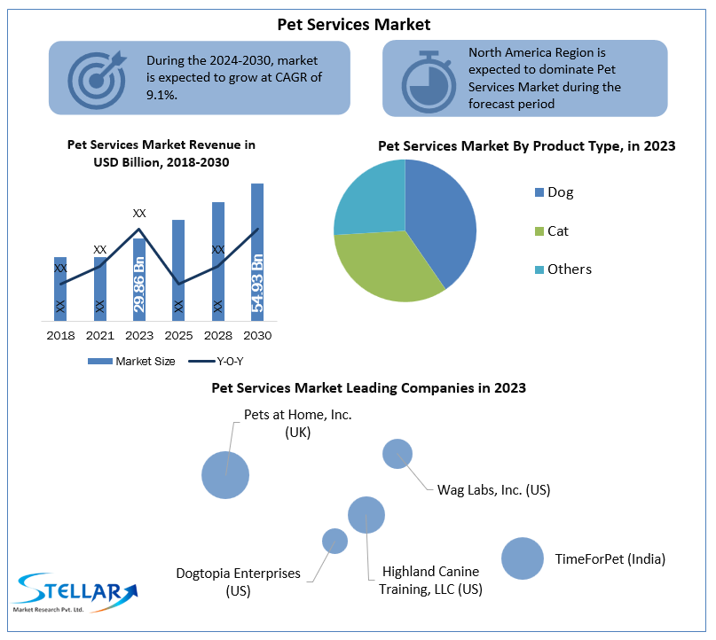Pet Services Market
