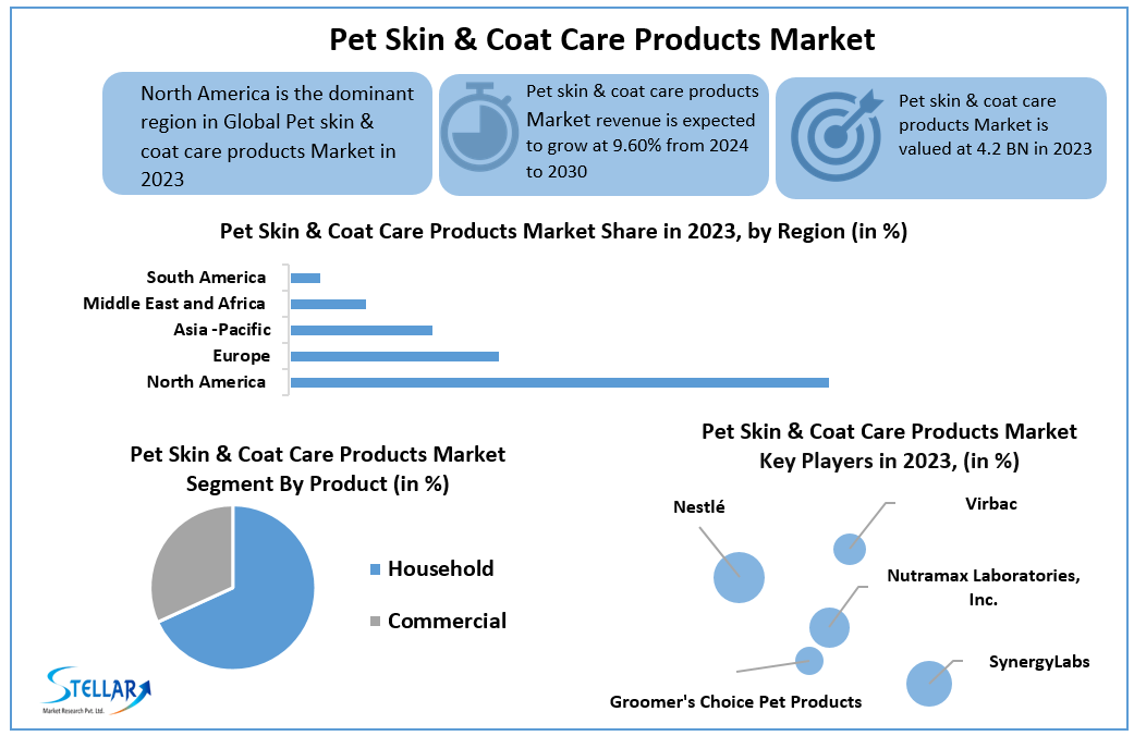 Pet Skin & Coat Care products Market