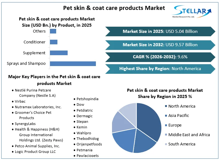 Pet skin & coat care products Market overview 