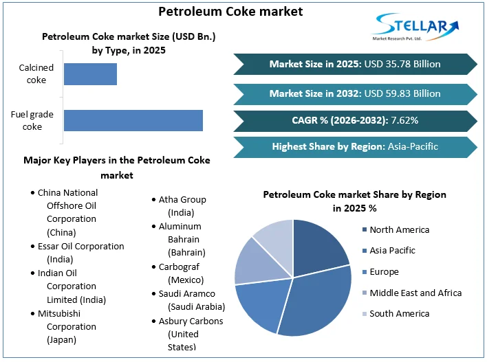 Petroleum Coke market overview