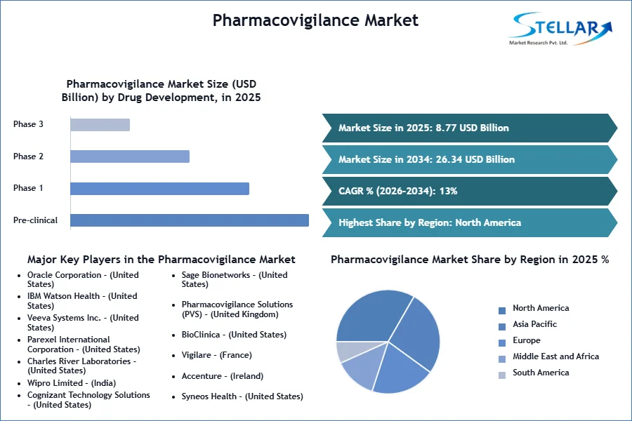 Pharmacovigilance Market SMR Snapshot