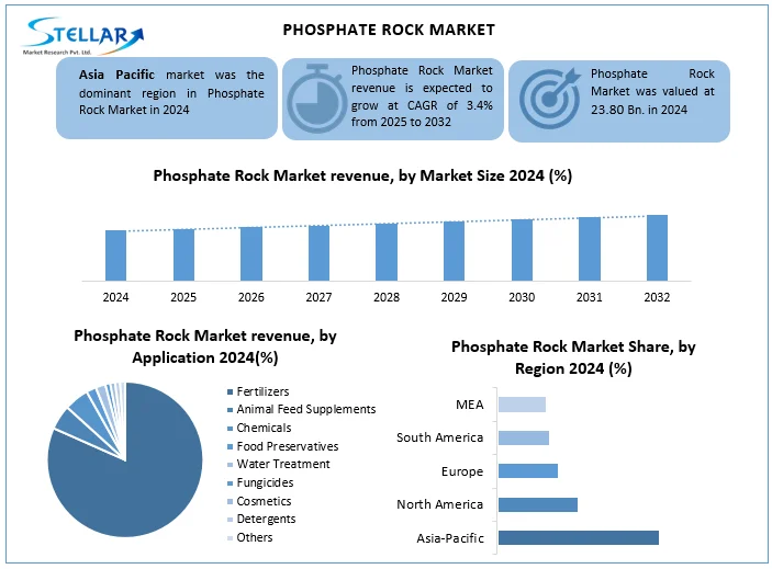 Phosphate Rock Market snapshot