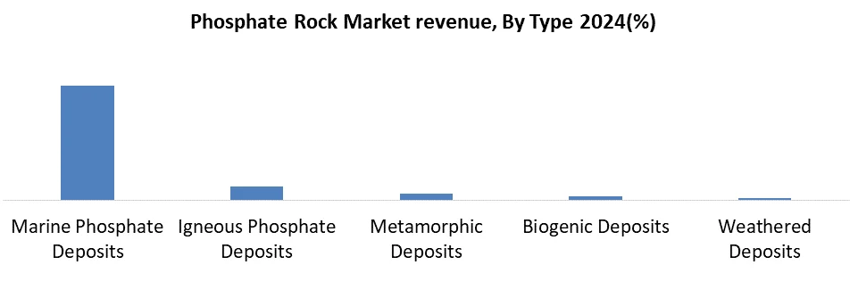 Phosphate Rock by type