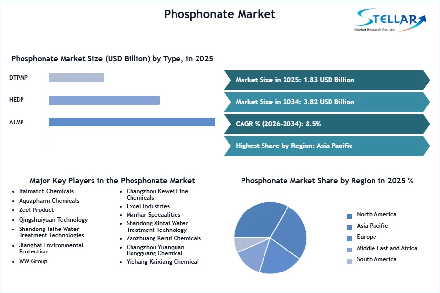 Phosphonate Market SMR Snapshot