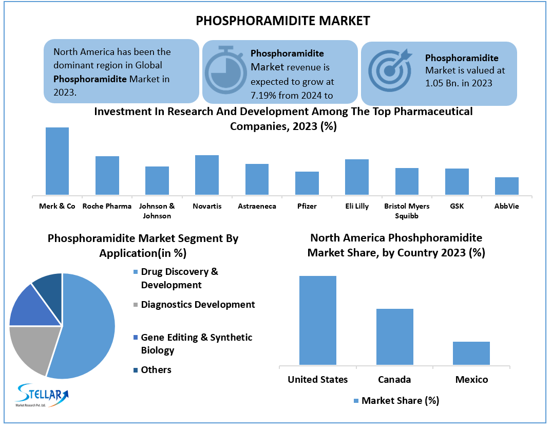 Phosphoramidite Market