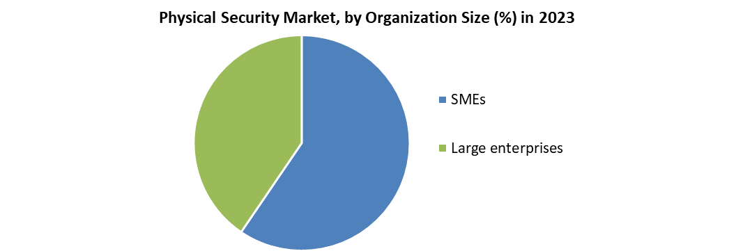  Physical Security Market 