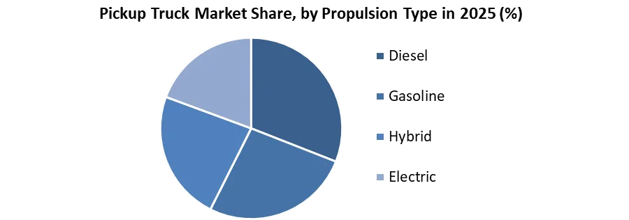 Pickup Truck Market share by propultion type