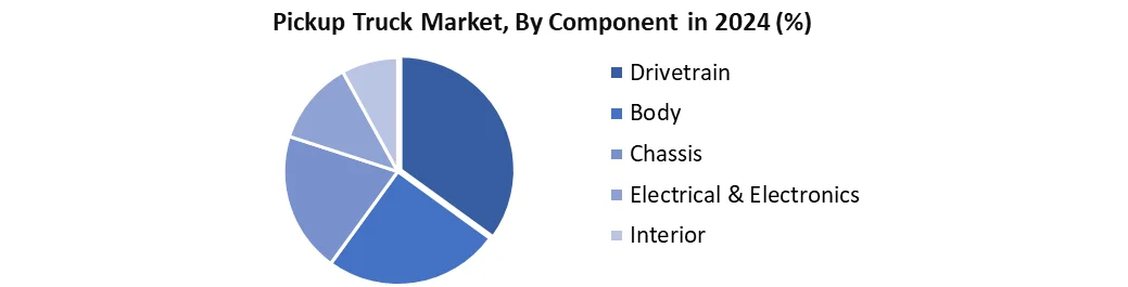 Pickup Truck by component
