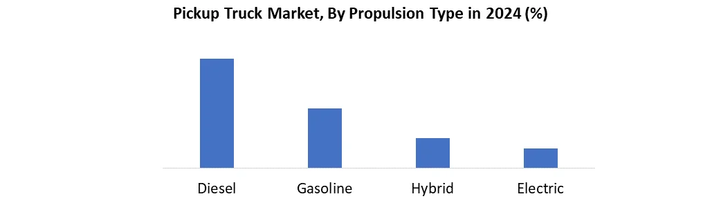 Pickup Truck by propultion type