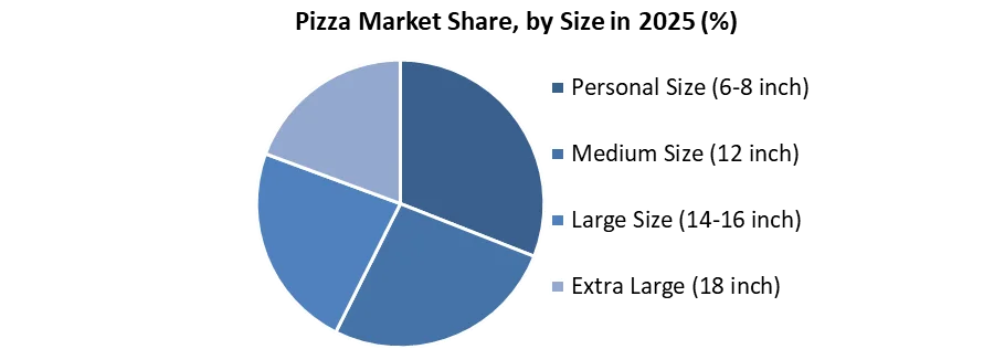 Pizza Market share by size