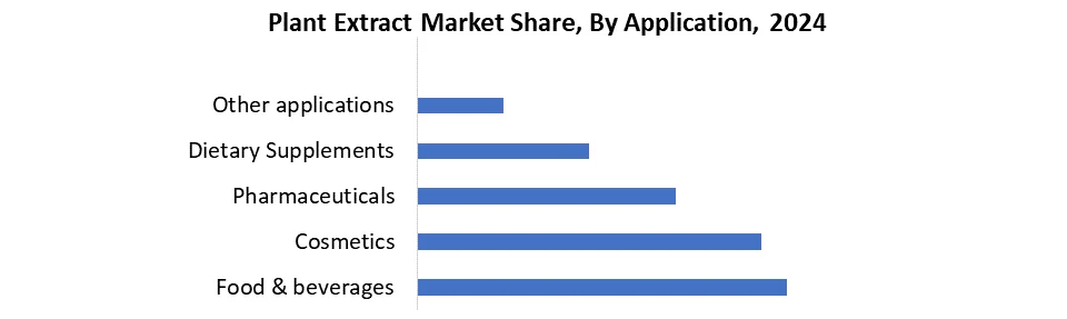 Plant Extract by Application