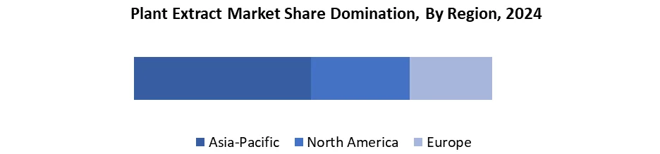 Plant Extract by Region