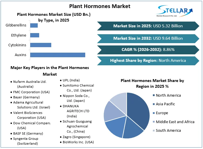 Plant Hormones Market overview 