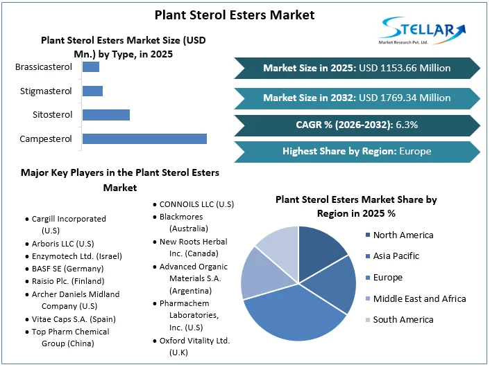 Plant Sterol Esters Market overview