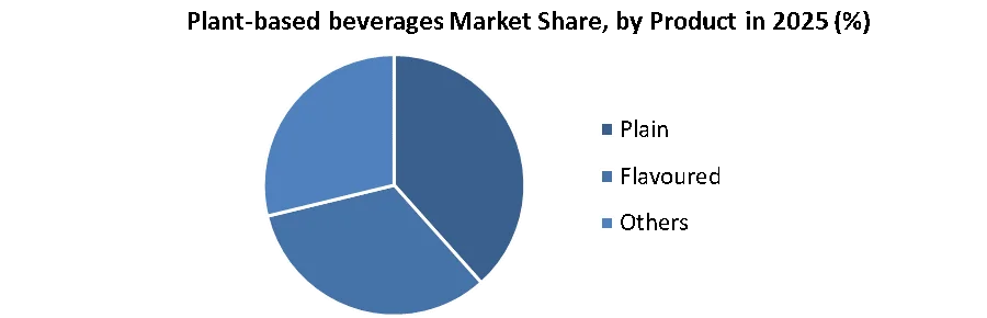 Plant-based beverages Market share by product