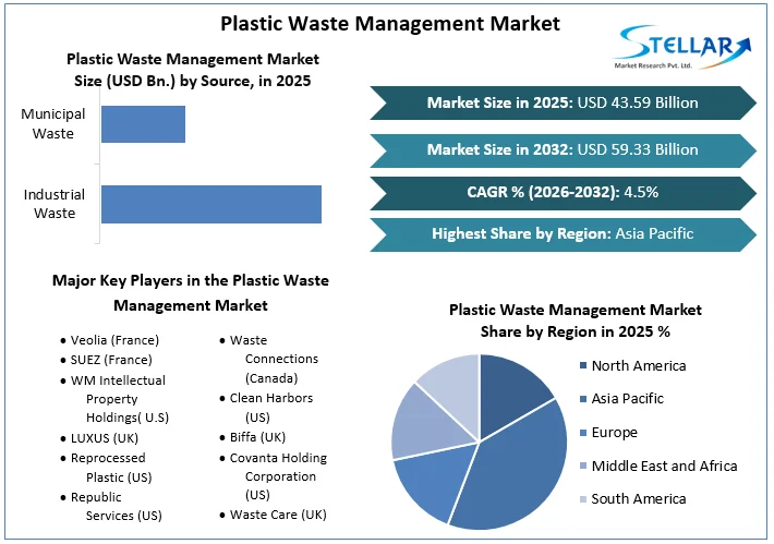 Plastic Waste Management Market overview