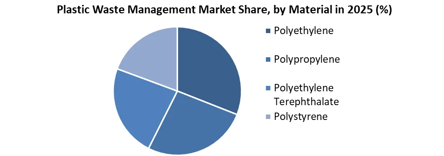 Plastic Waste Management Market share by material