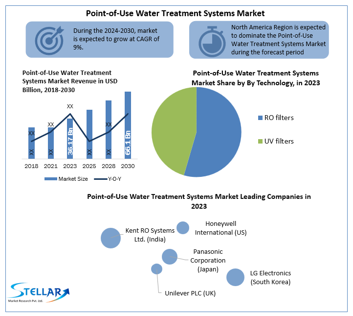 Point-of-Use Water Treatment Systems Market