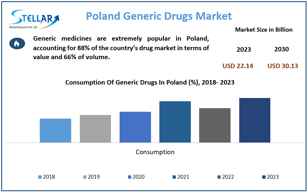 Poland Generic Drugs Market