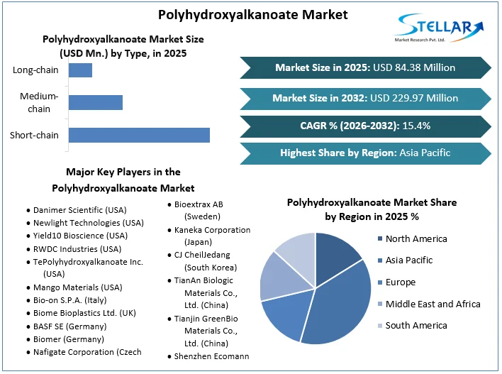 Polyhydroxyalkanoate Market Overview