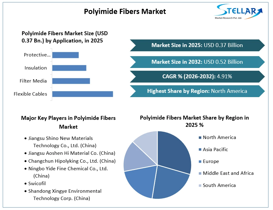 Polyimide Fibers Market Growth