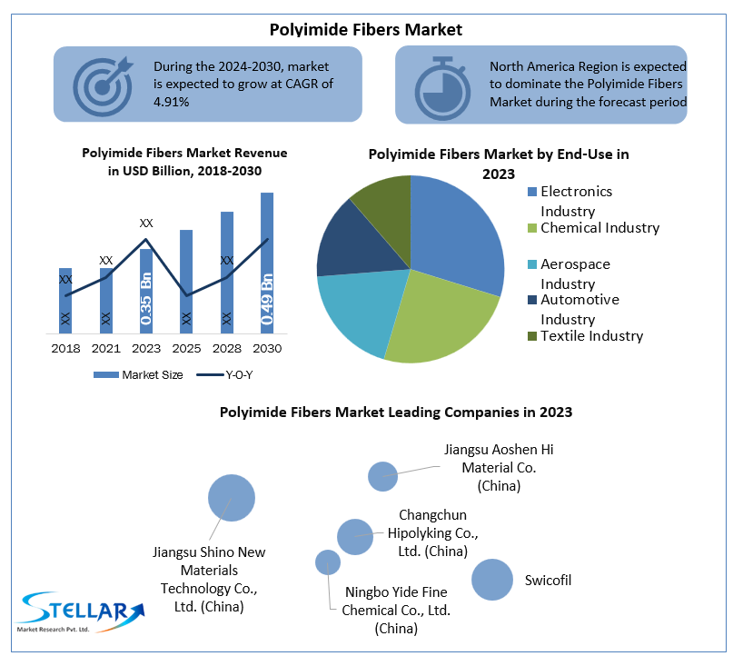 Polyimide Fibers Market