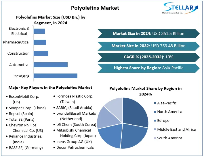 Polyolefins Industry Size and Share