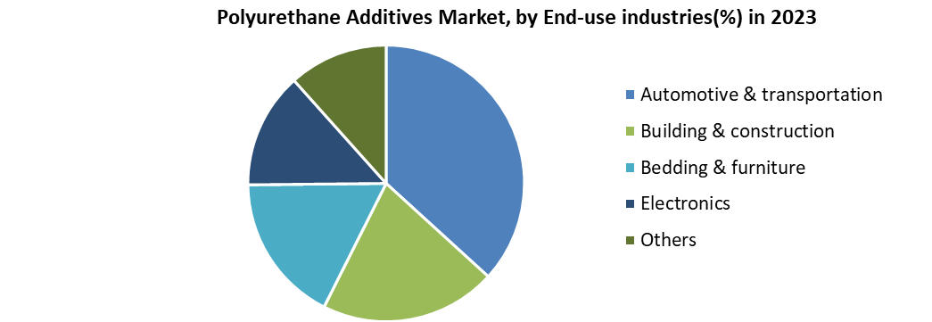 Polyurethane Additives Market