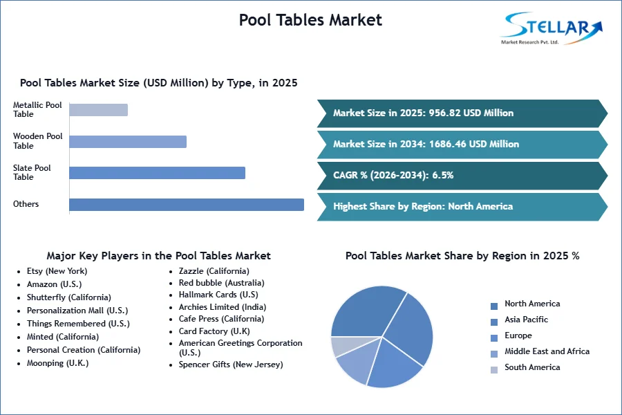 Pool Tables Market SMR Snapshot
