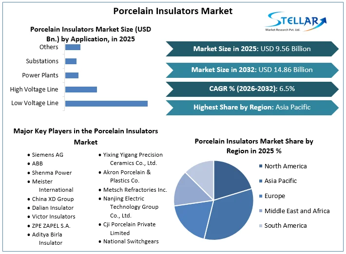 Porcelain Insulators Market overview