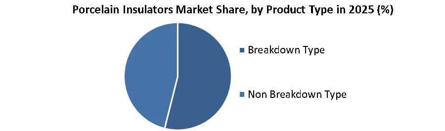 Porcelain Insulators Market share by product type