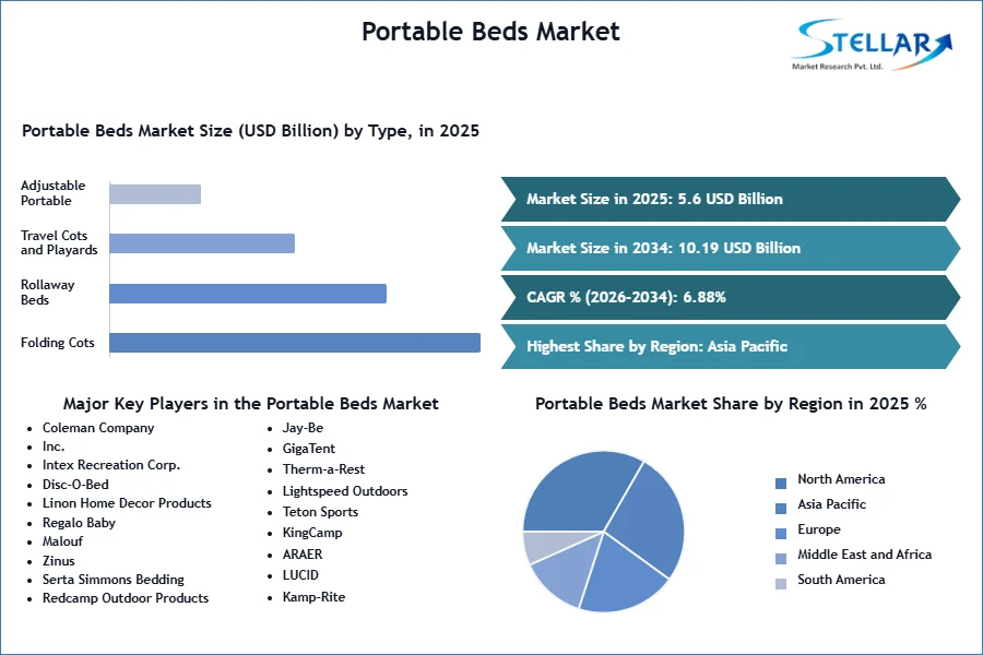 Portable Beds Market SMR Snapshot