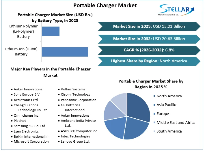 Portable Charger Market overview