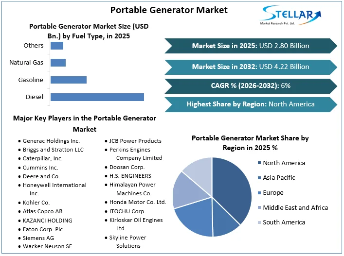 Portable Generator Market overview